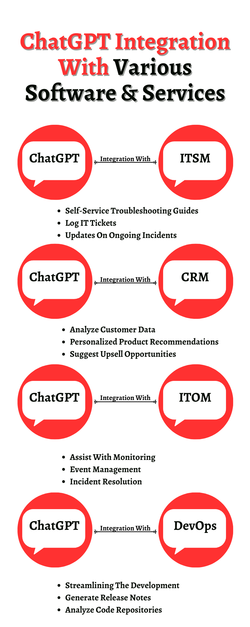ChatGPT Integration With Various Software & Services