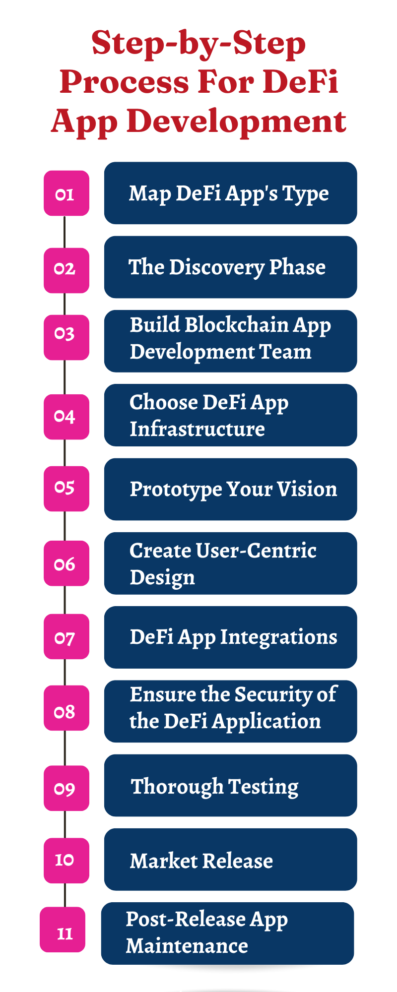 Step-by-Step Process For DeFi App Development(1)