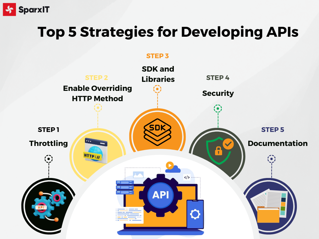 Top 5 Strategies for Developing APIs