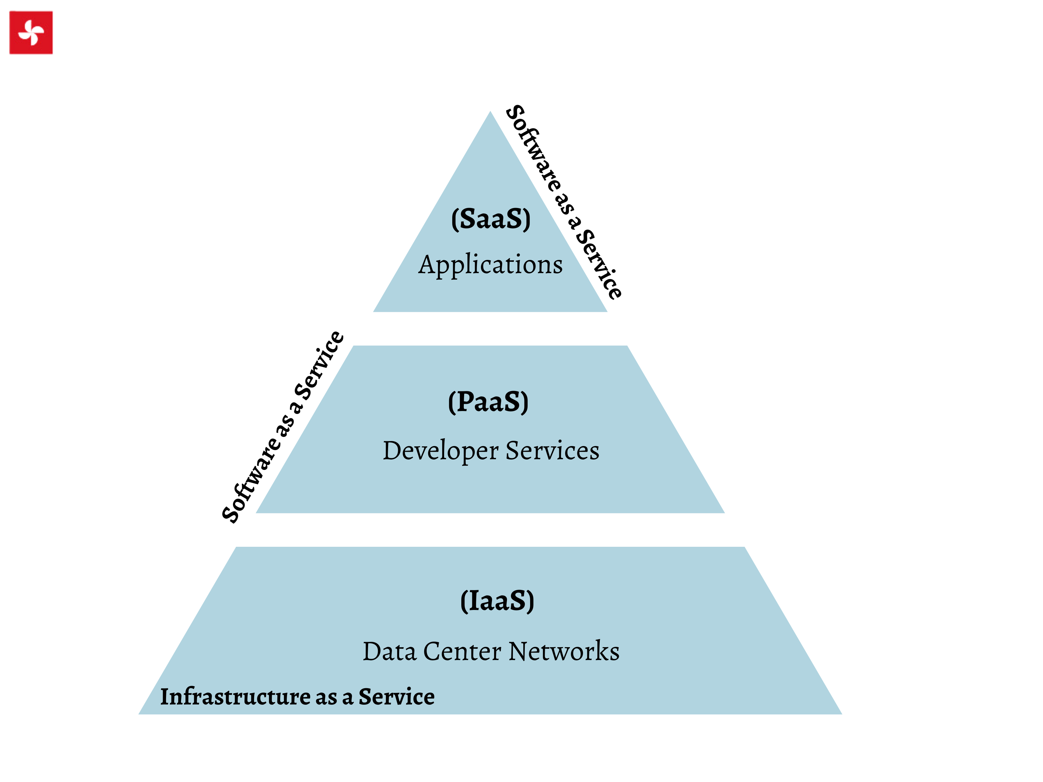 Cloud Based Applications