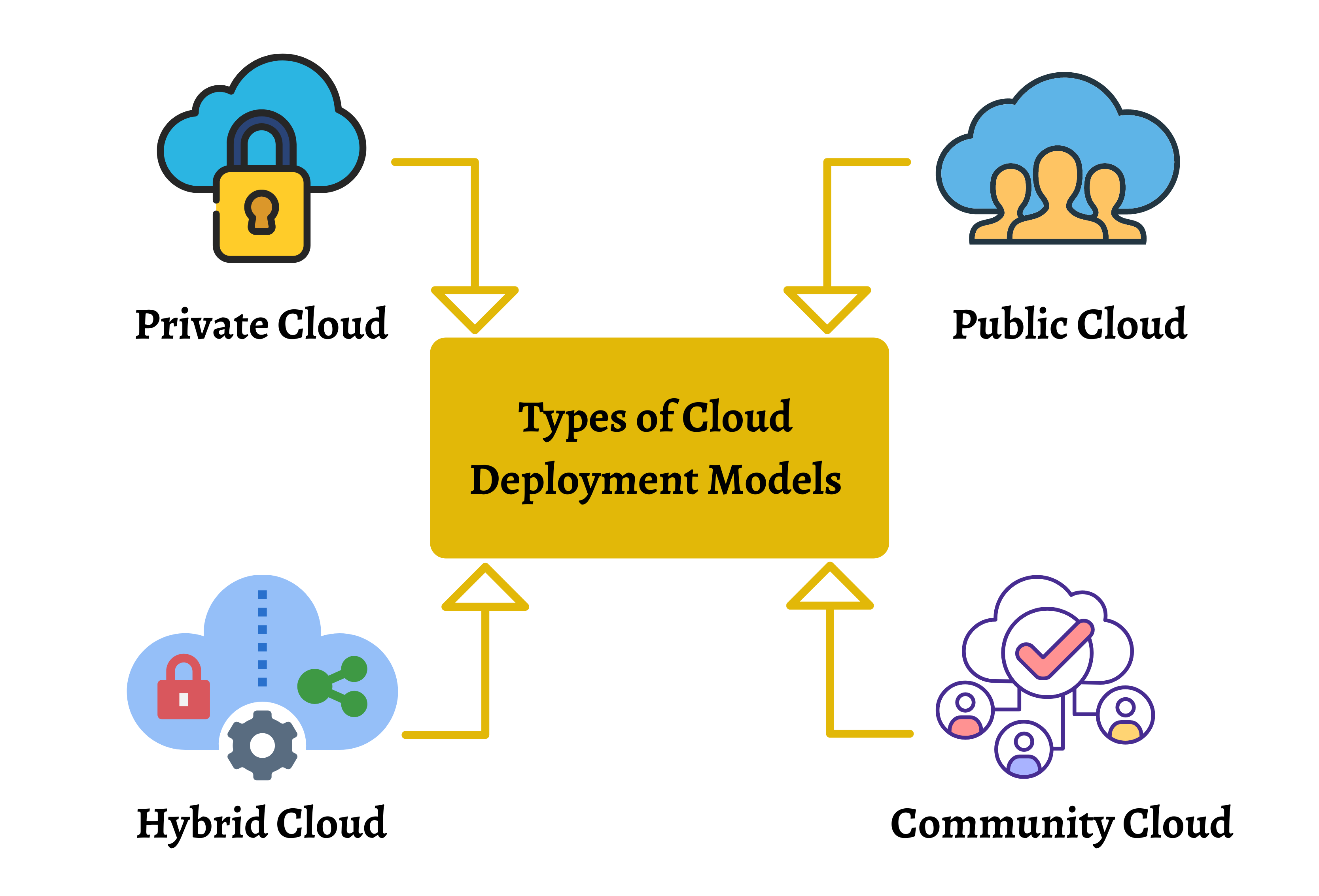 Cloud Application Development: Types, Benefits, Steps & Cost