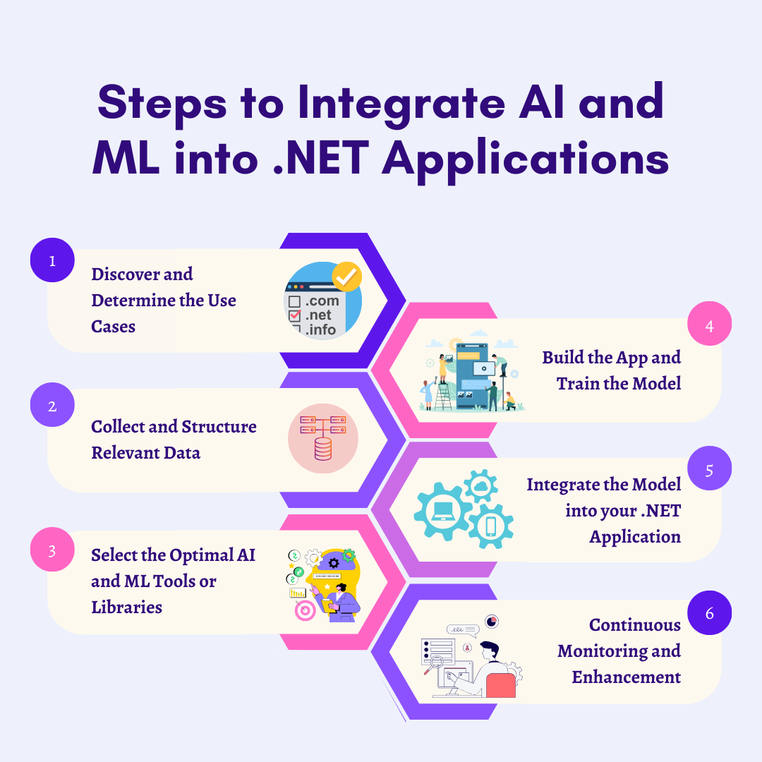 Steps to Integrate AI and ML into .NET Applications 