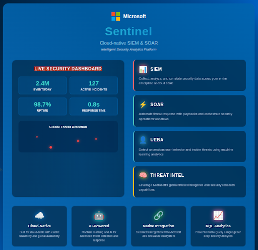 Microsoft Sentinel App Visual representation