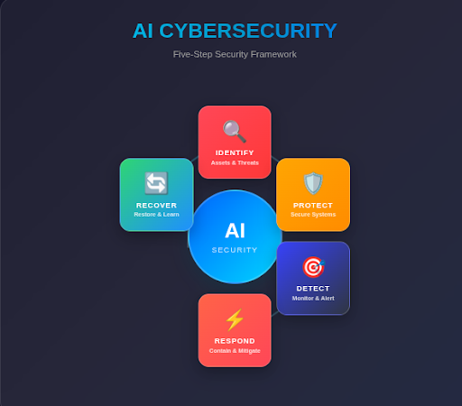 Image of five-step security framework