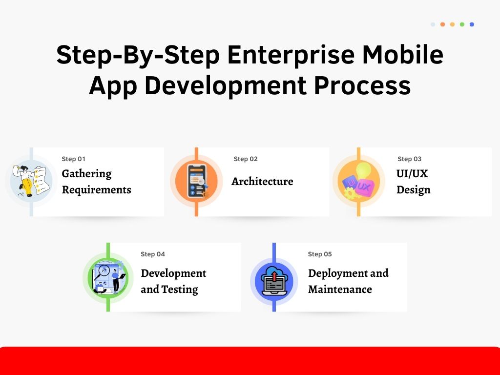 enterprise app development process