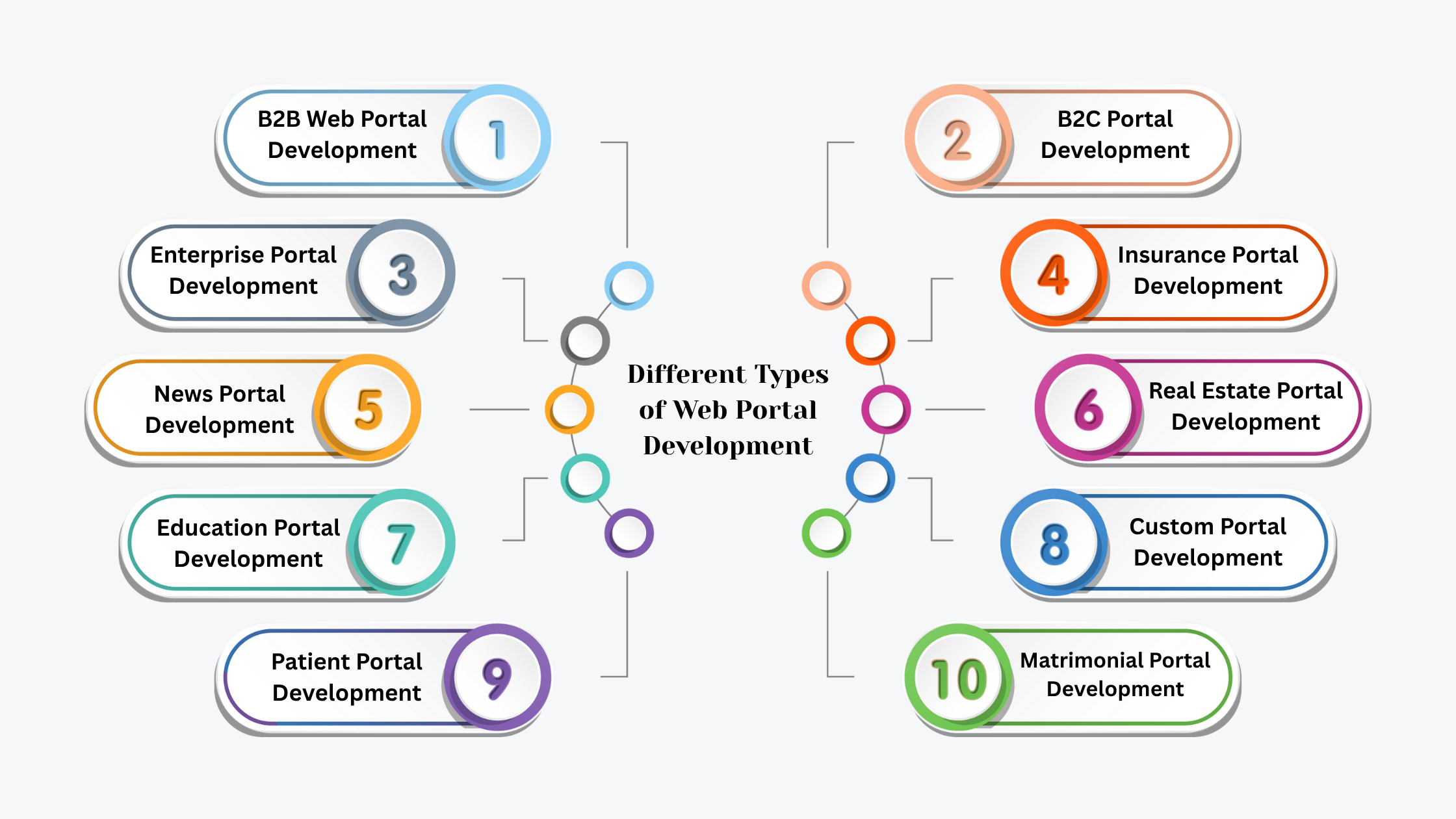 Different Types of Web Portal Development 