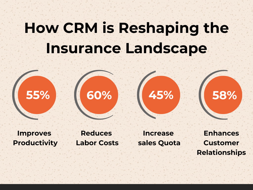 How CRM is Reshaping the Insurance Landscape