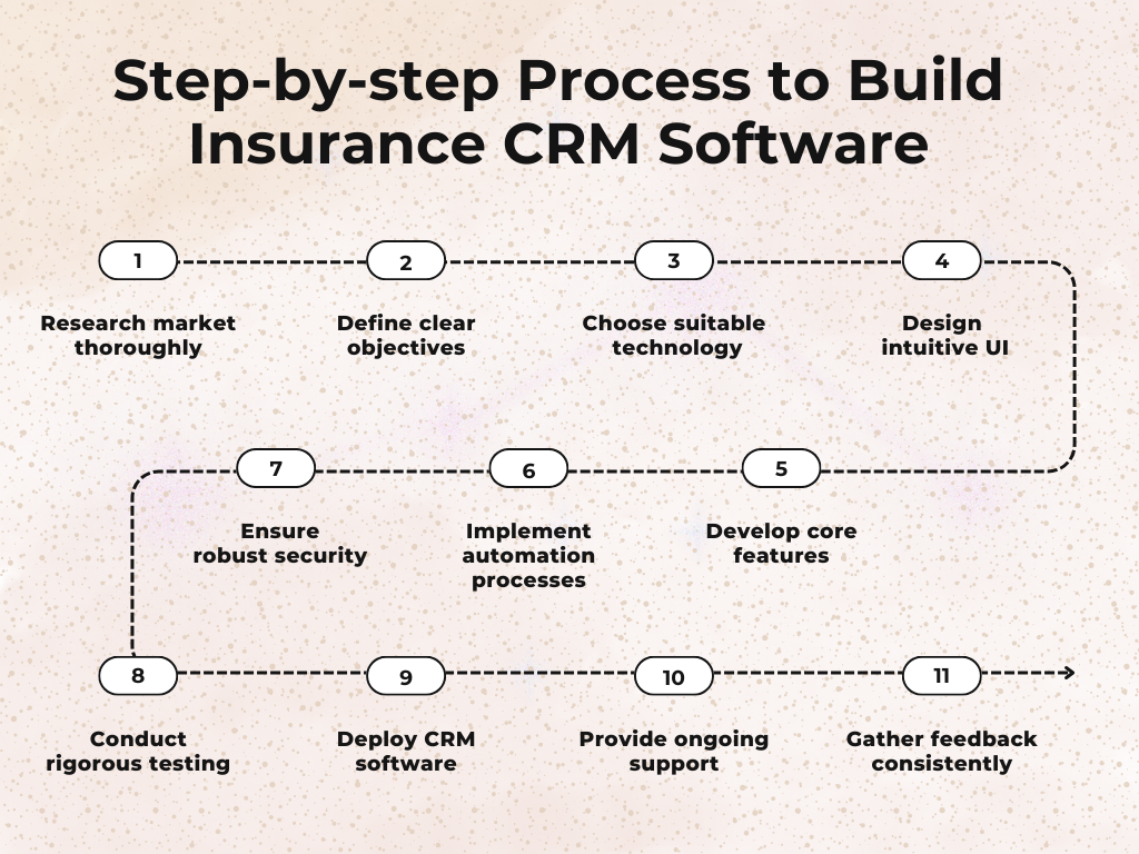 Step-by-step Process to Build Insurance CRM Software