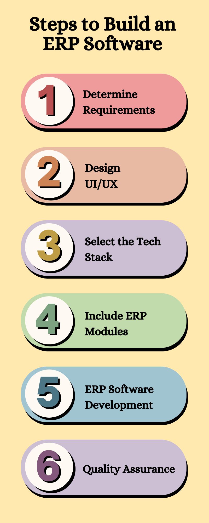 Steps to Build an ERP Software