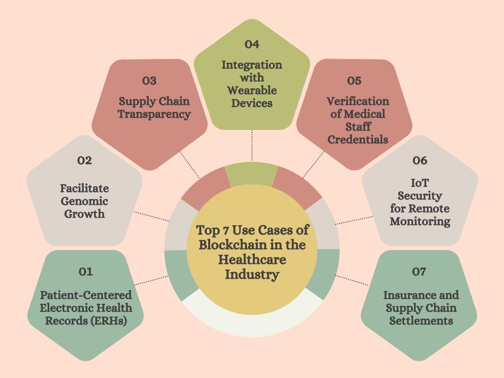 Use Cases of Blockchain in the Healthcare Industry