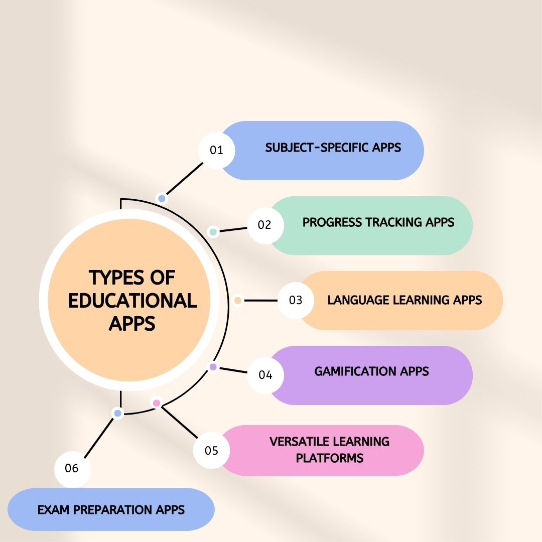  Types of Educational Apps