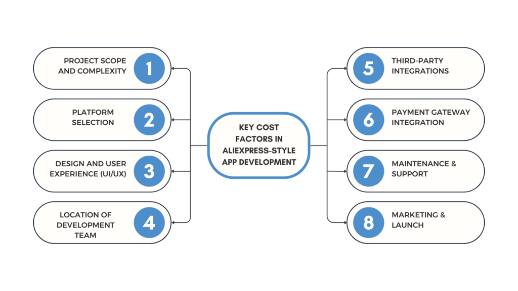 Key Cost Factors in AliExpress-Style App Development