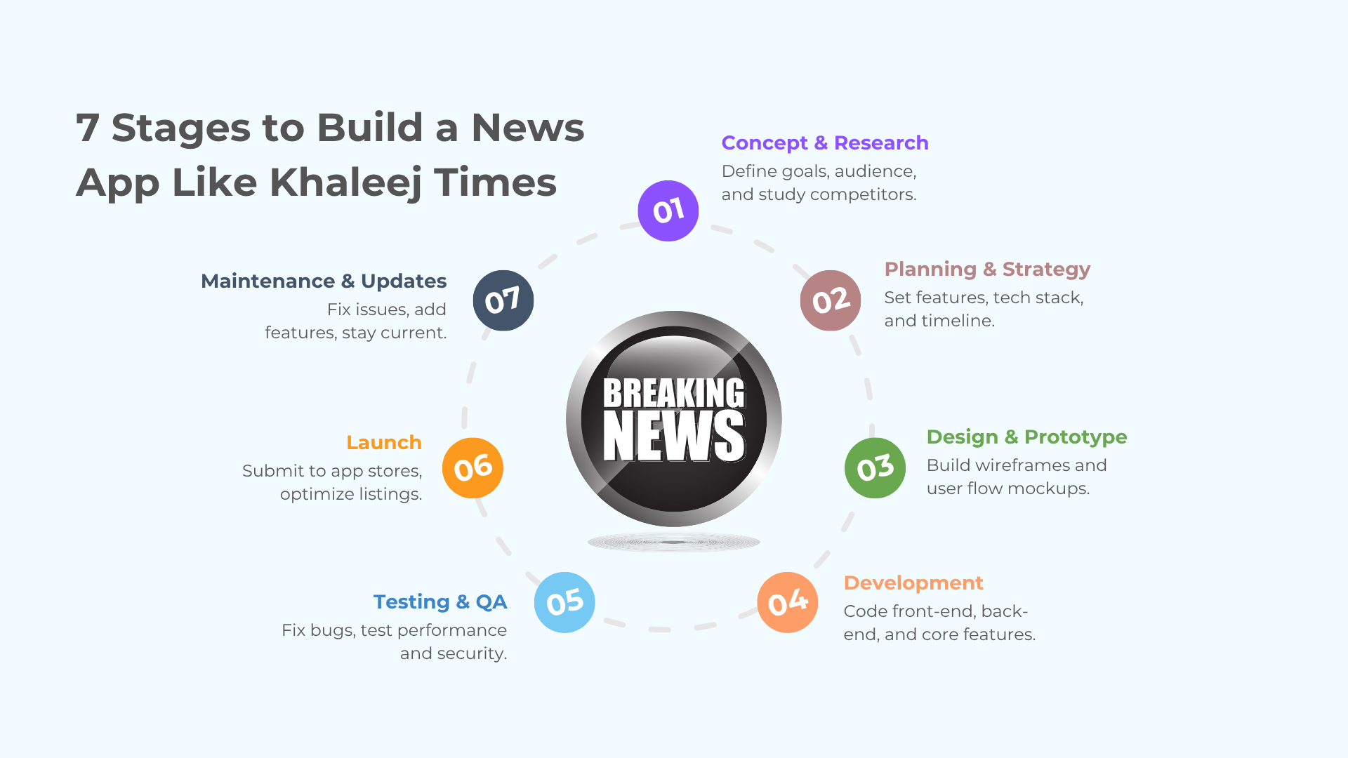 7 Step Types Of News App Development