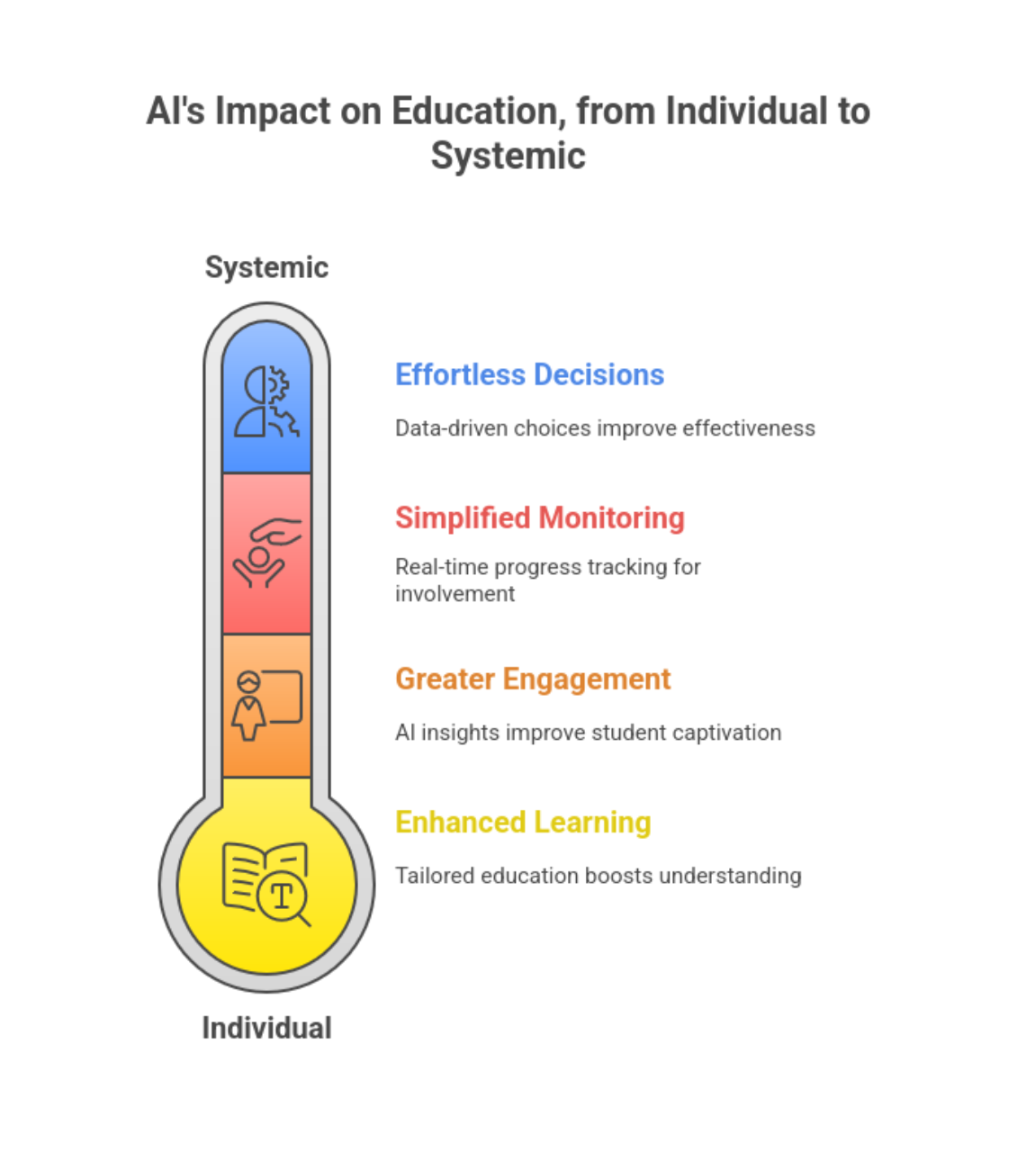 Benefits of Artificial Intelligence in Education