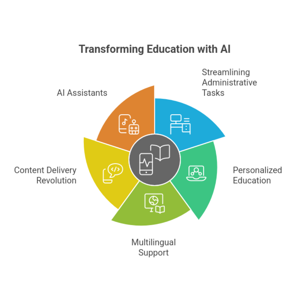 Implementation of AI in Education