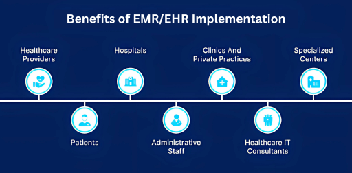Benefits of EMR/EHR Implementation