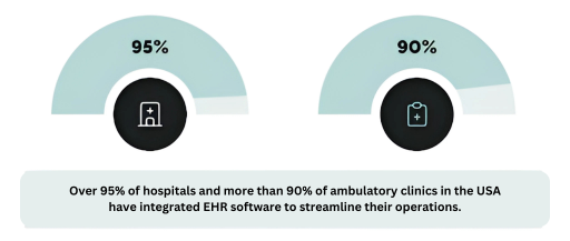 EMR/EHR Software