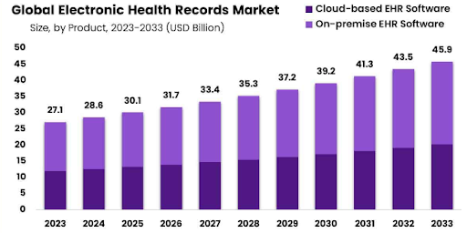 EMR/EHR Software Development