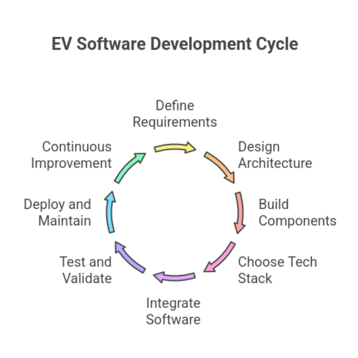 EV software development process