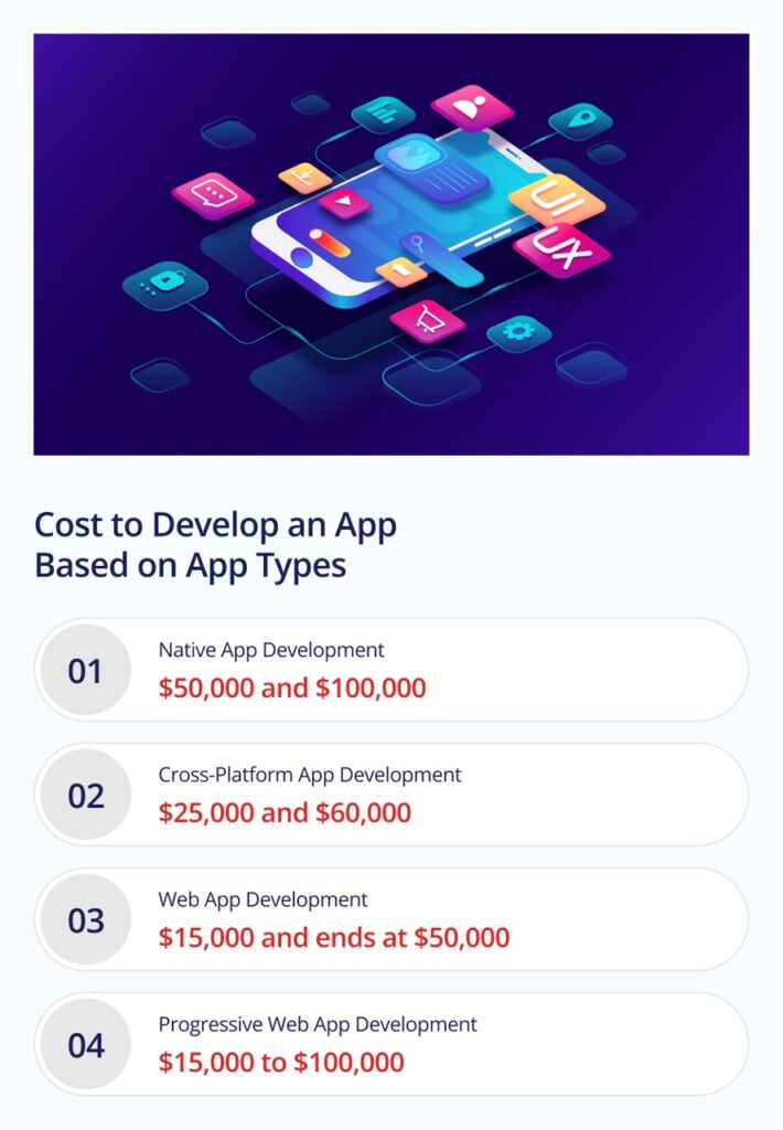 Image of Cost to Develop an App Based on App Types