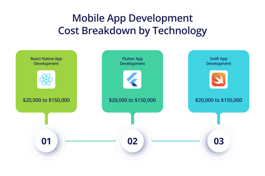 Cost of Creating a Mobile App Based on Mobile-Focused Technology