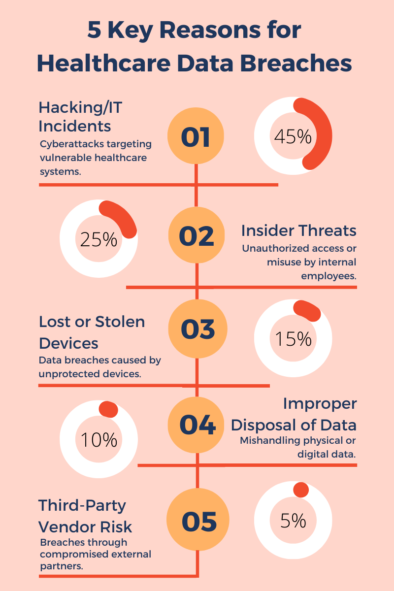 5 Key Reasons for Healthcare Data Breaches