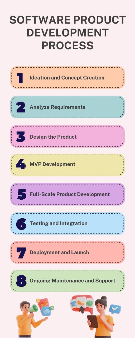 Software Product Development-Process