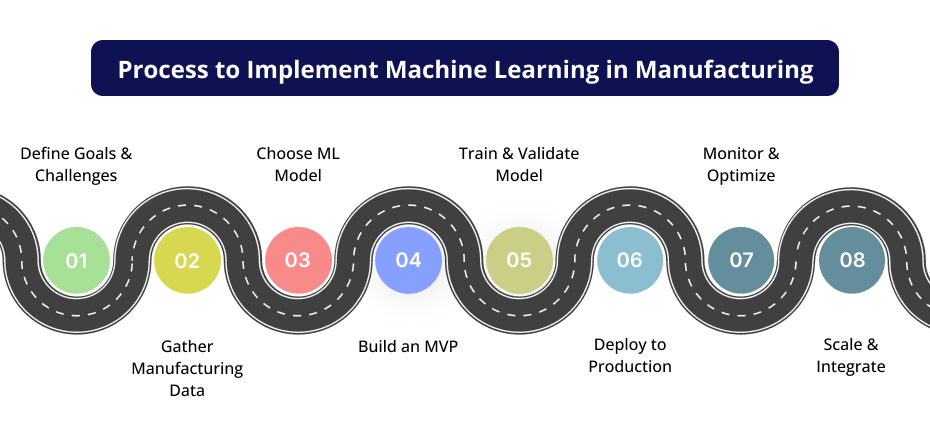 Process to Implement Machine Learning
