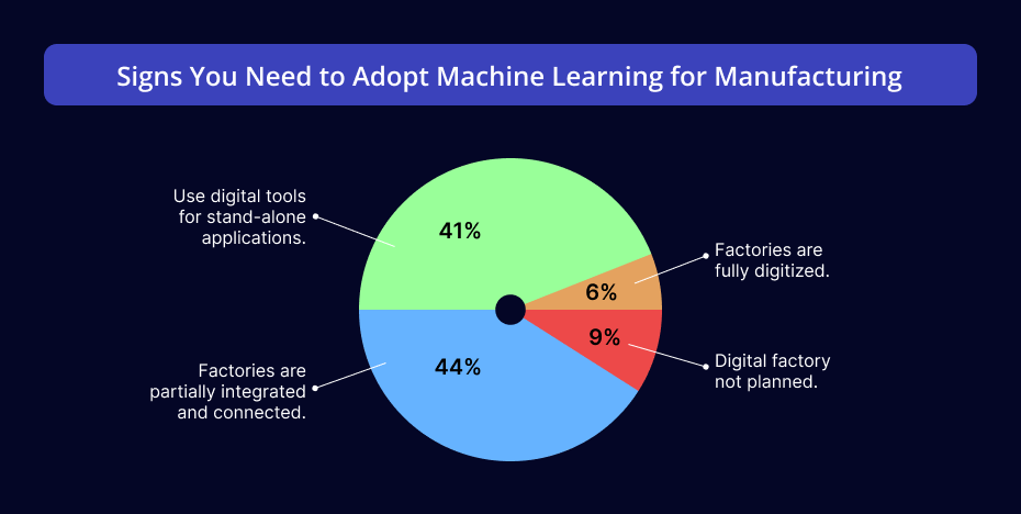 Need to Adopt Machine Learning for Manufacturing