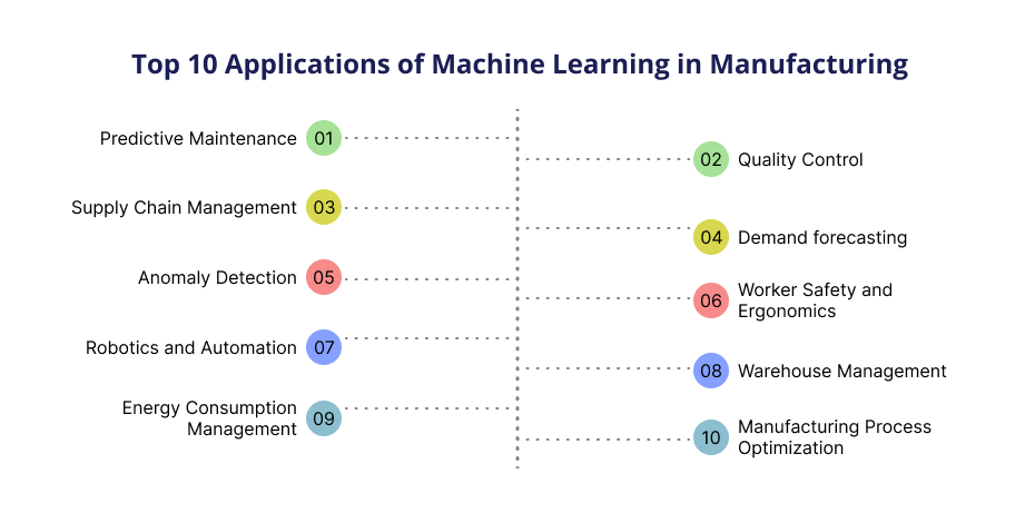 Applications of Machine Learning in Manufacturing
