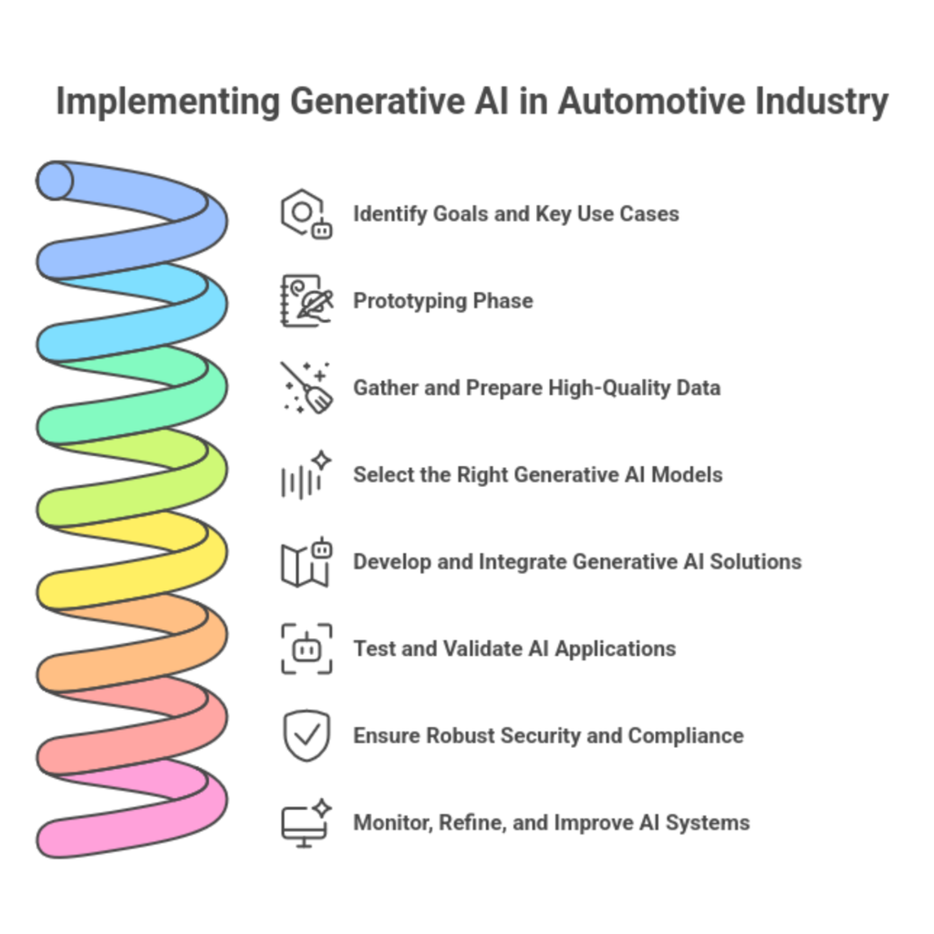 Step-by-step process for GenAI implementation