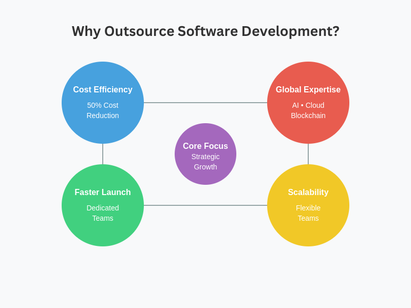 outsource software development