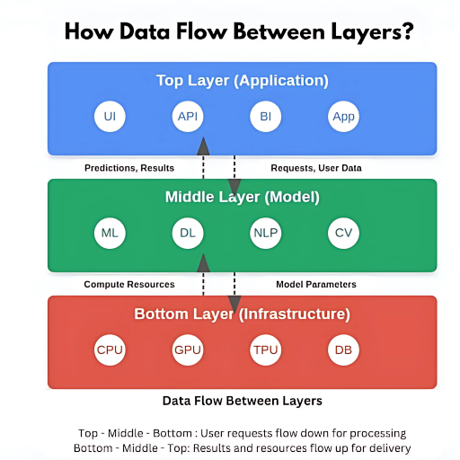 Data flow between Layers