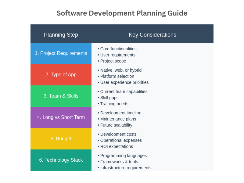 software development planing