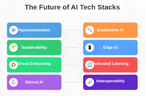Future of AI Tech