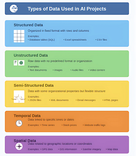 Types of data used