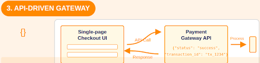 API-driven Payment Gateway 