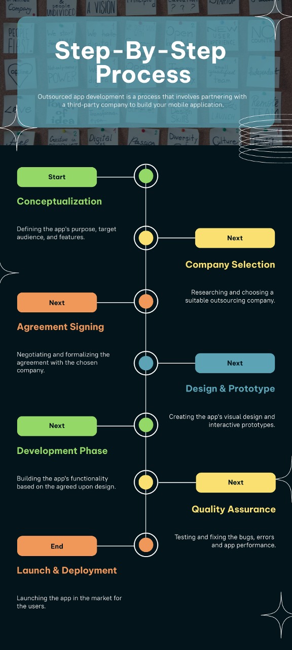 Step-By-Step Outsource Custom Software Development Process