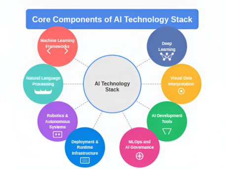 core components of AI