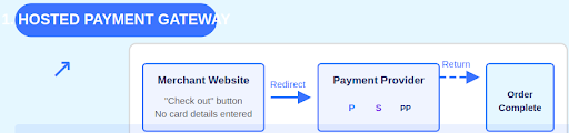 Hosted Payment Gateway 