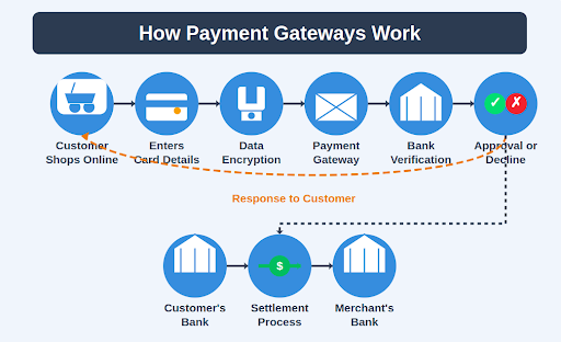 How Payment Gateways Work