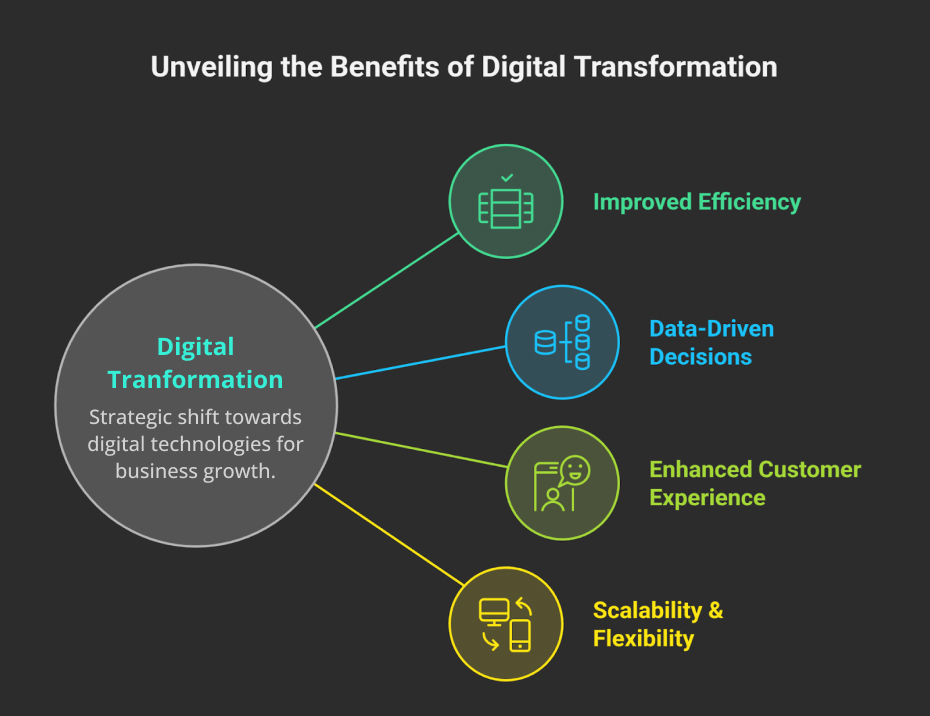 Image of benefits of Digital Transformation