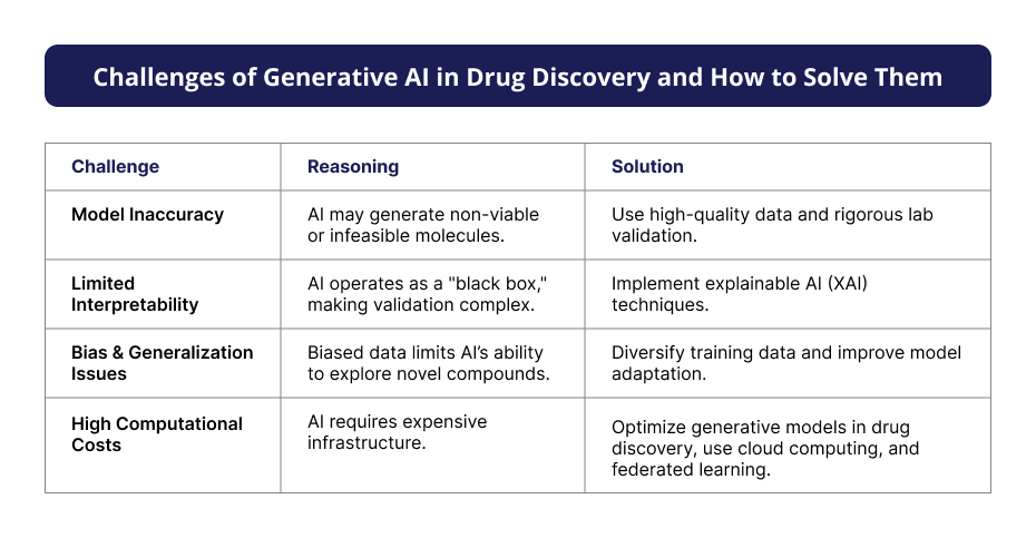 Image of Challenges of Generative AI in Drug Discovery and How to Solve Them
