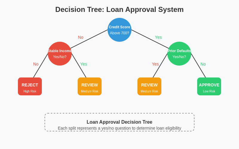 Decision Making in Machine Learning