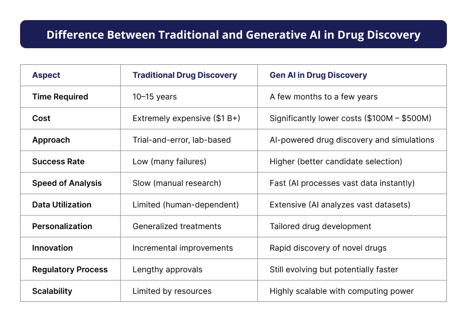 Image of Difference Between Traditional and Generative AI in Drug Discovery