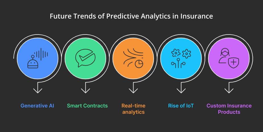 Future Trends in Predictive Analytics for Insurance