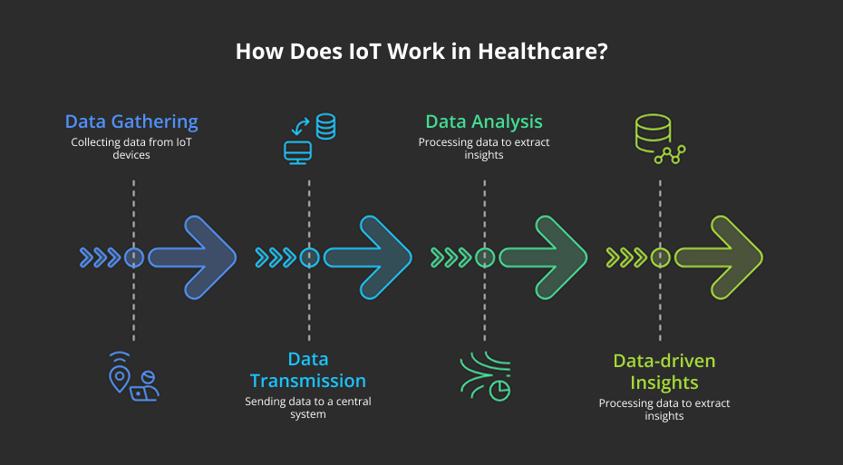 Image of How Does IoT Work in Healthcare