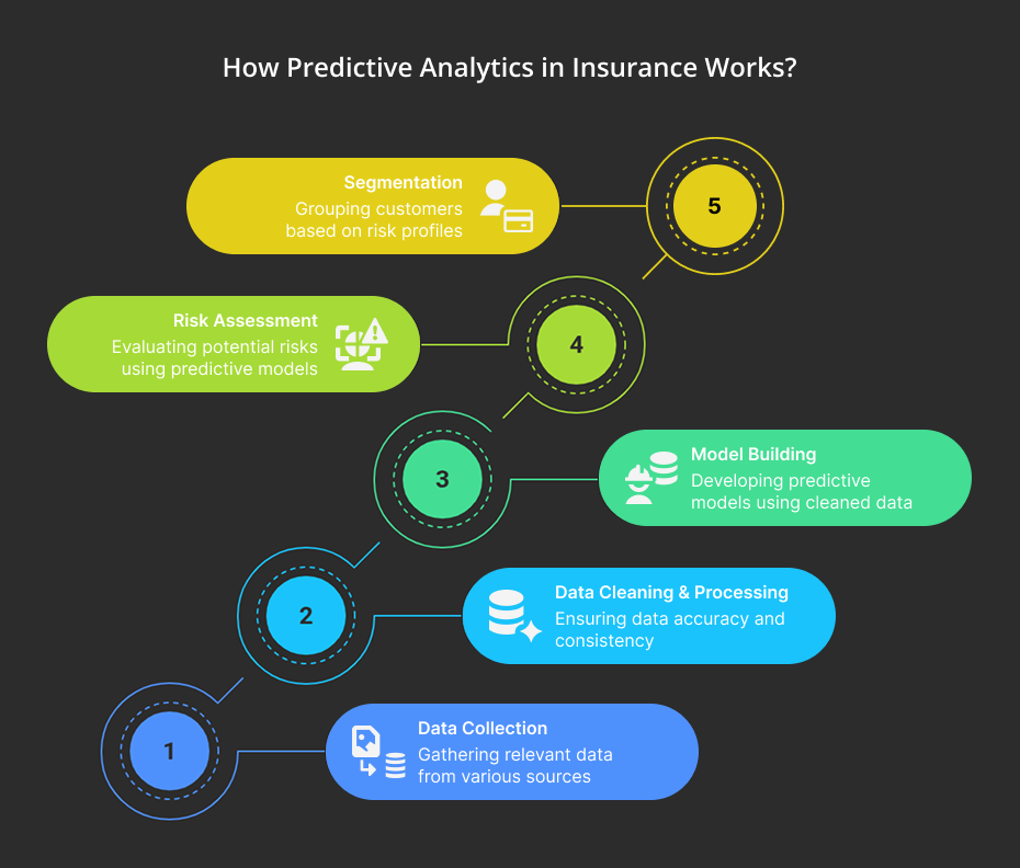 Predictive Analytics in Insurance Works