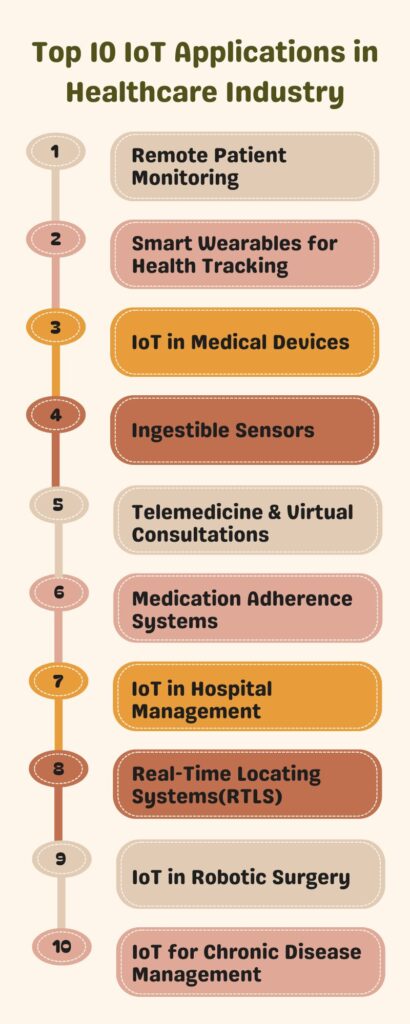 IoT Applications in Healthcare Industry