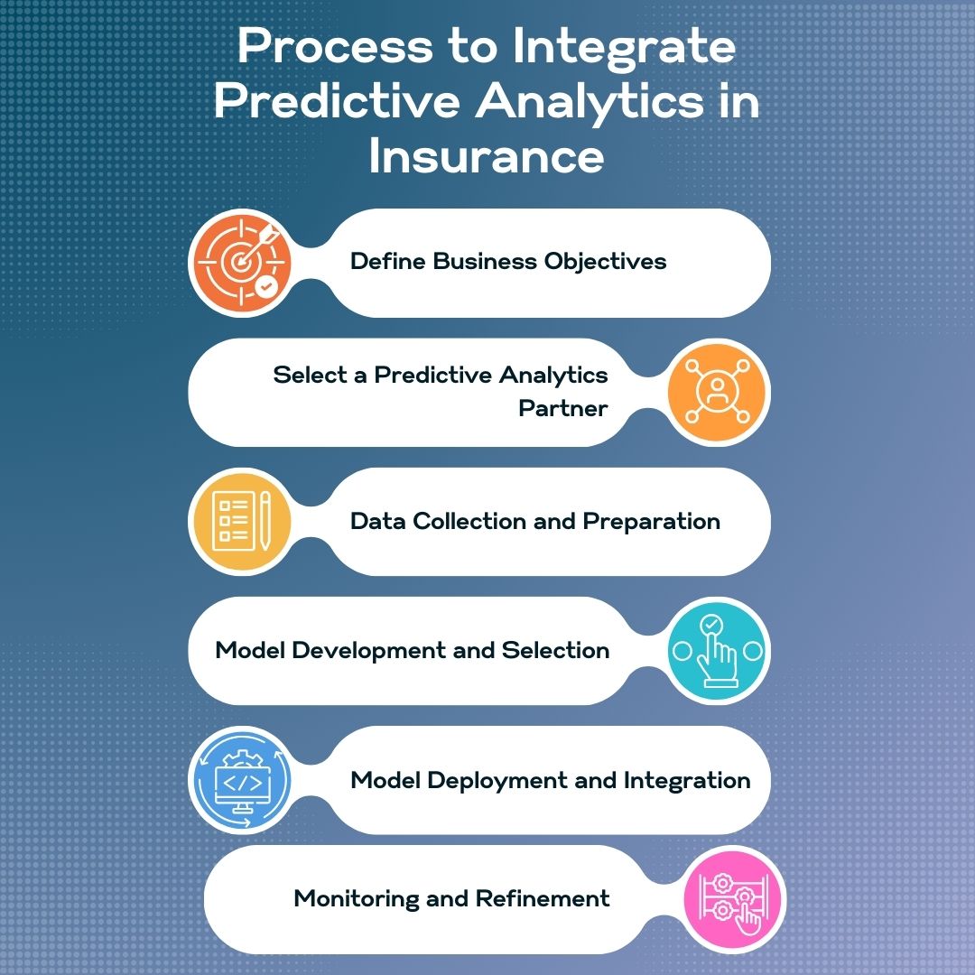 Process to Integrate Predictive Analytics